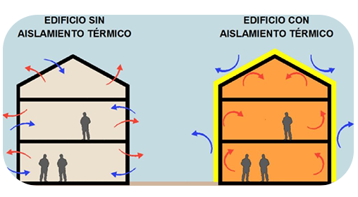 Como funciona un aislamiento termico